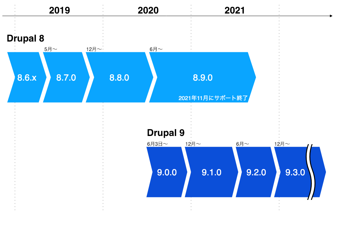 Drupal 8,9リリーススケジュール